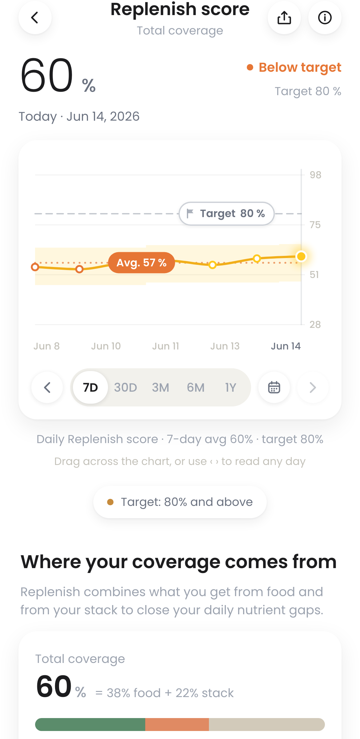 ScoopWell Replenish score: 60% total coverage with 7-day trend