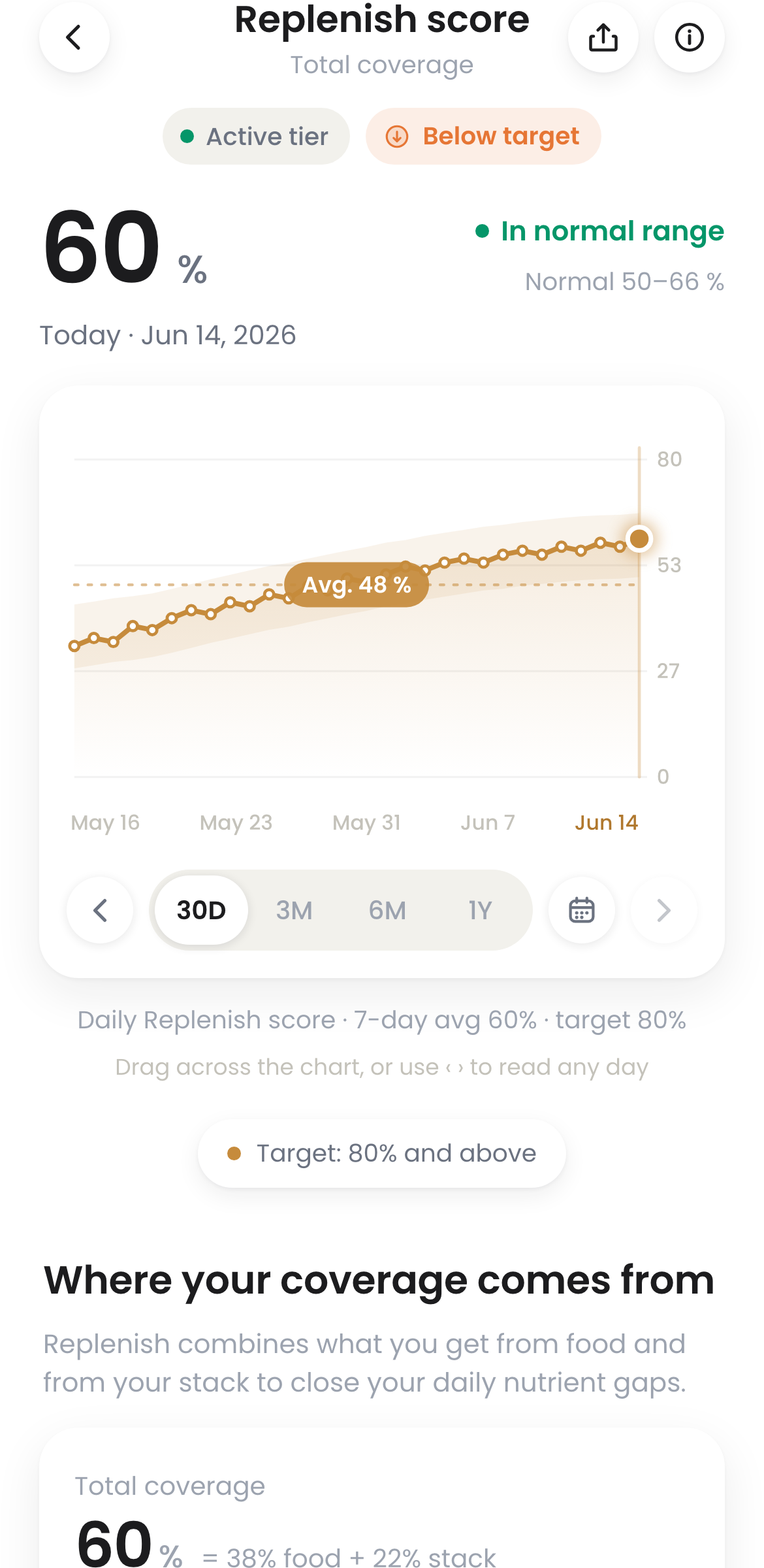 ScoopWell Replenish score — 60% total coverage with 30-day trend