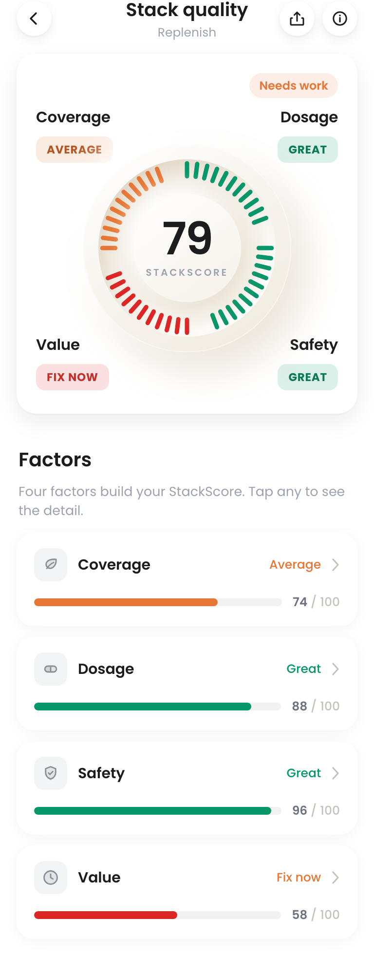 ScoopWell Stack quality — StackScore 79 with coverage, dosage, value, and safety